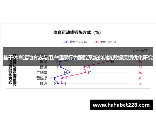 基于体育运动方案与用户健康行为跟踪系统的训练数据反馈优化研究